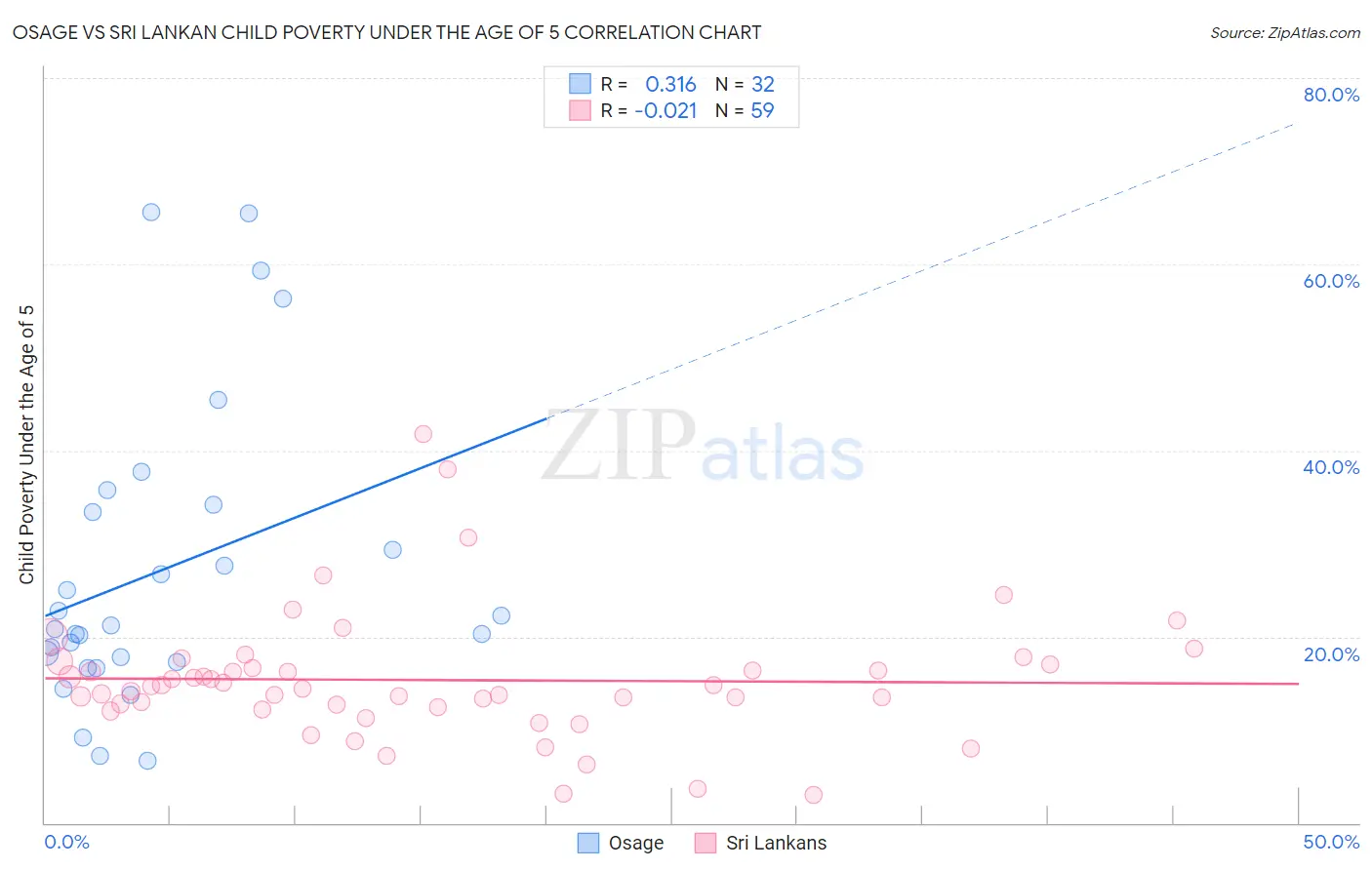 Osage vs Sri Lankan Child Poverty Under the Age of 5