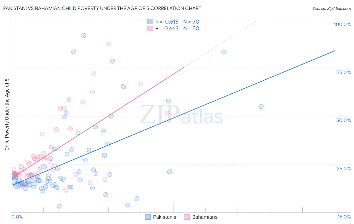 Pakistani vs Bahamian Child Poverty Under the Age of 5