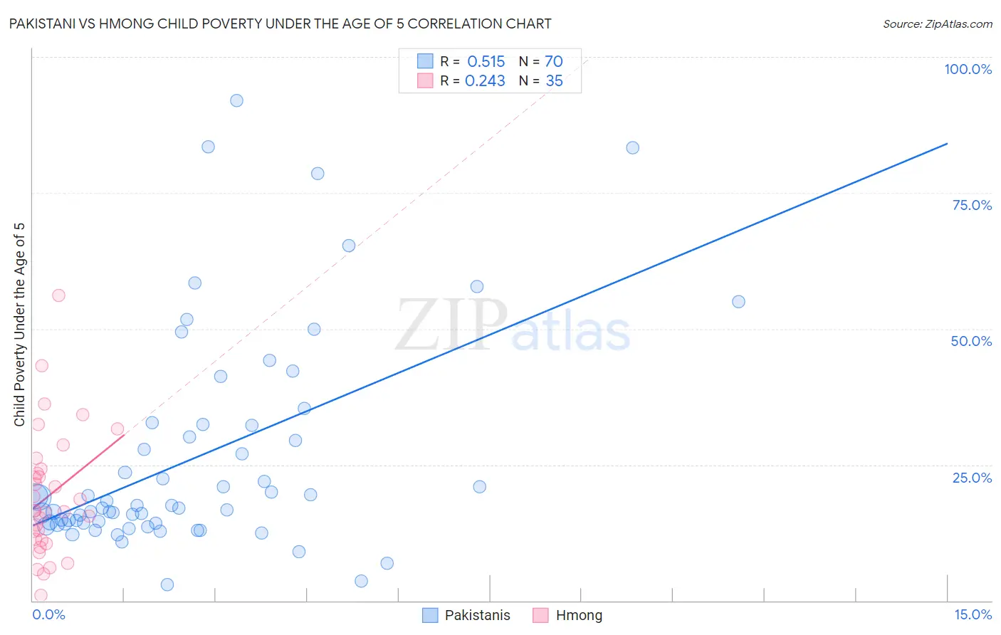 Pakistani vs Hmong Child Poverty Under the Age of 5