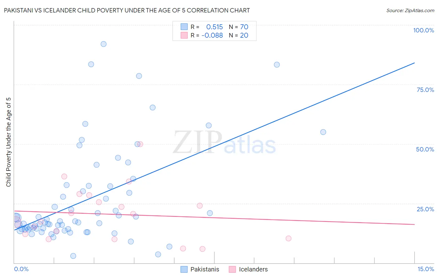 Pakistani vs Icelander Child Poverty Under the Age of 5