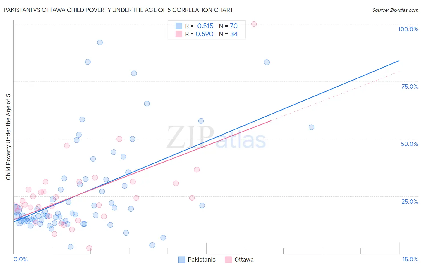 Pakistani vs Ottawa Child Poverty Under the Age of 5