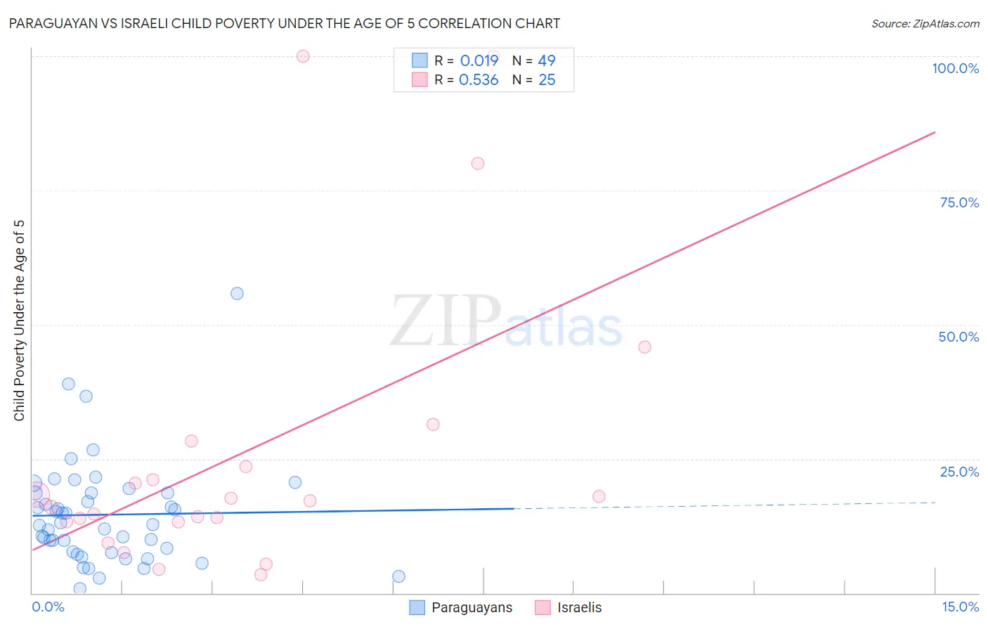 Paraguayan vs Israeli Child Poverty Under the Age of 5