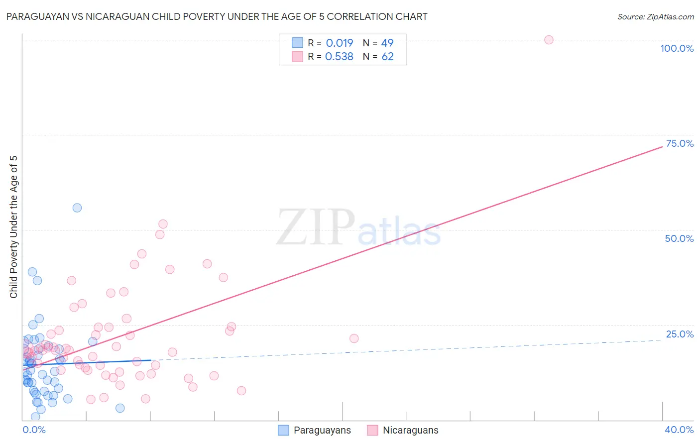 Paraguayan vs Nicaraguan Child Poverty Under the Age of 5