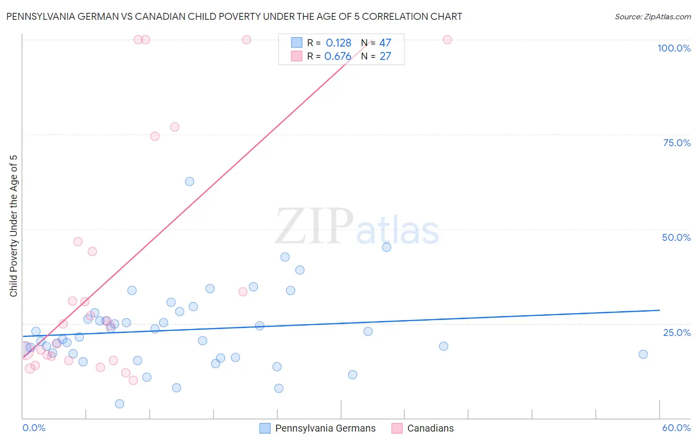 Pennsylvania German vs Canadian Child Poverty Under the Age of 5