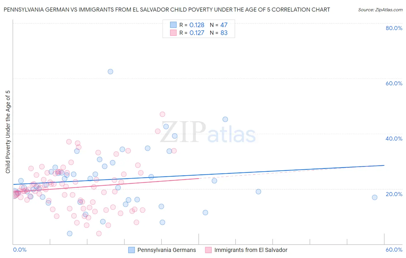 Pennsylvania German vs Immigrants from El Salvador Child Poverty Under the Age of 5