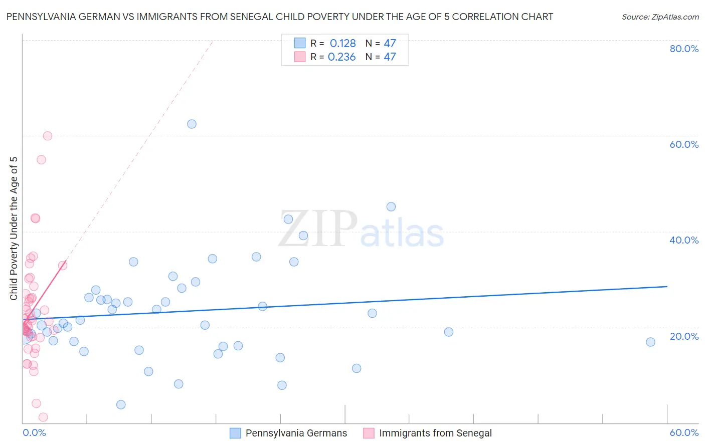 Pennsylvania German vs Immigrants from Senegal Child Poverty Under the Age of 5