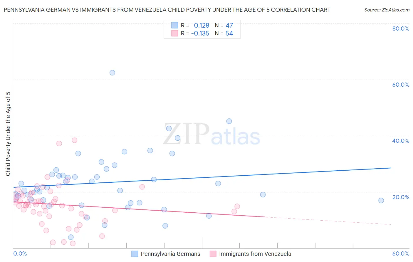 Pennsylvania German vs Immigrants from Venezuela Child Poverty Under the Age of 5