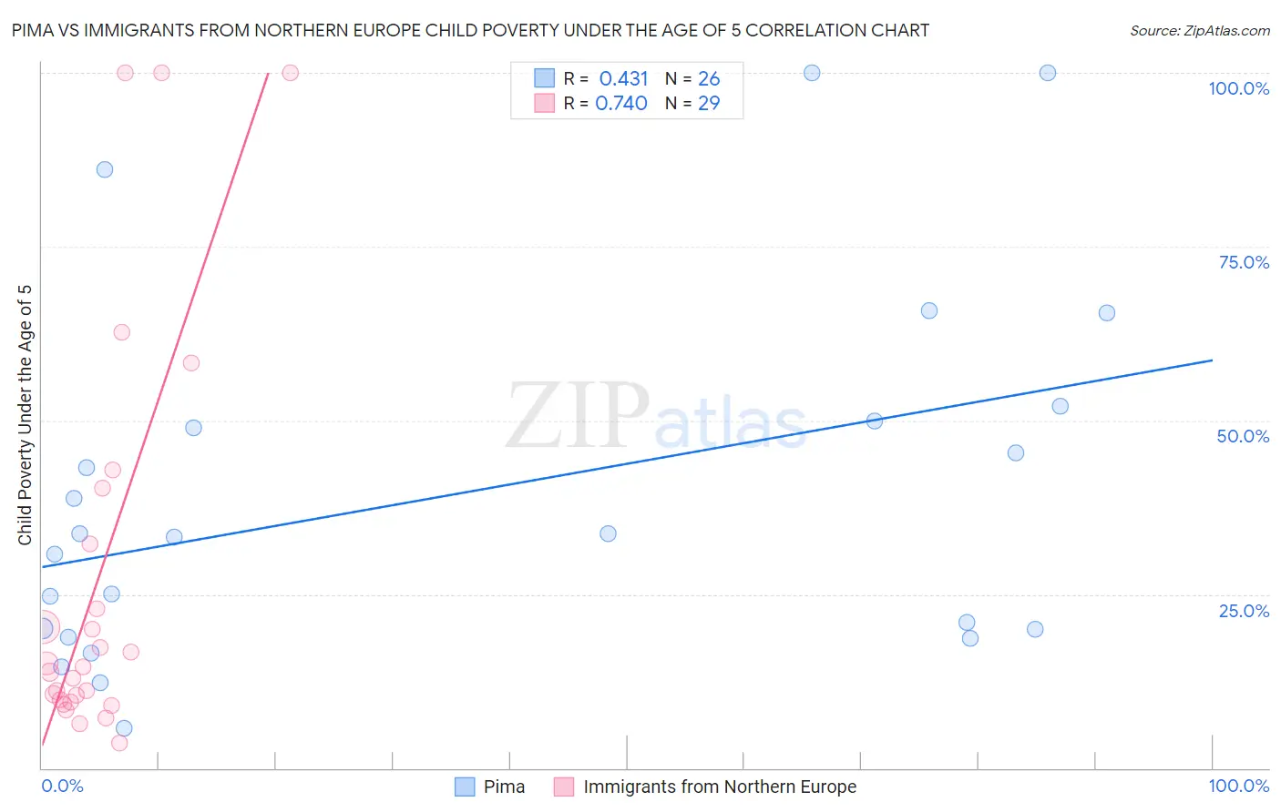 Pima vs Immigrants from Northern Europe Child Poverty Under the Age of 5