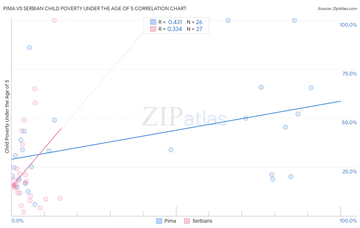 Pima vs Serbian Child Poverty Under the Age of 5