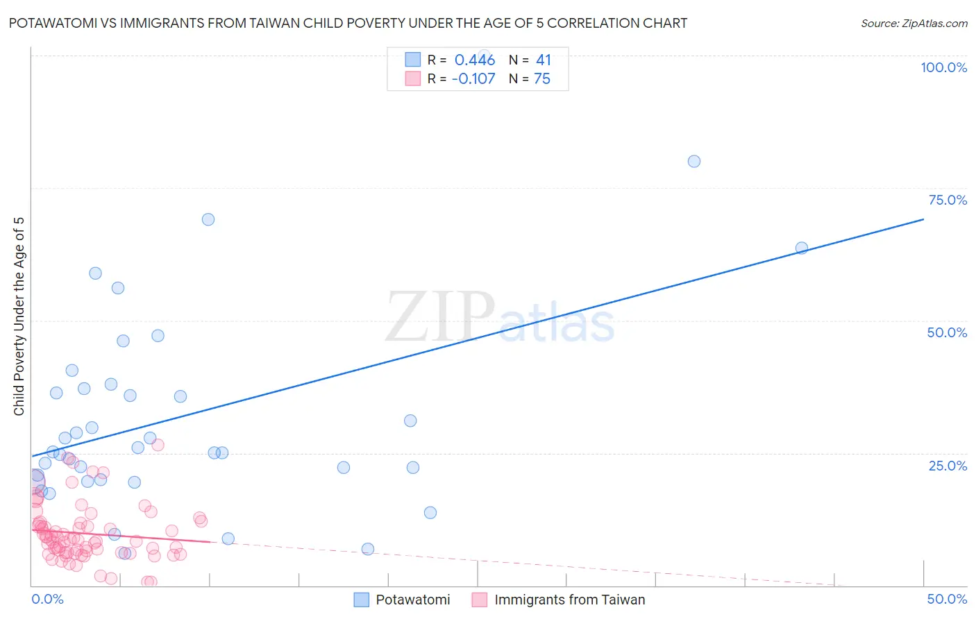 Potawatomi vs Immigrants from Taiwan Child Poverty Under the Age of 5