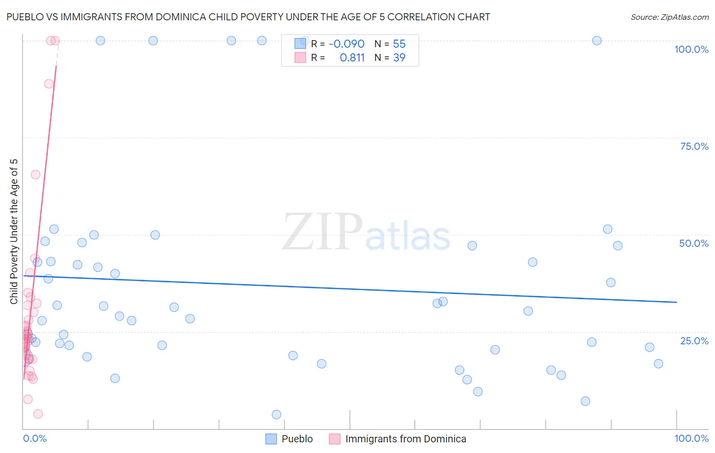 Pueblo vs Immigrants from Dominica Child Poverty Under the Age of 5