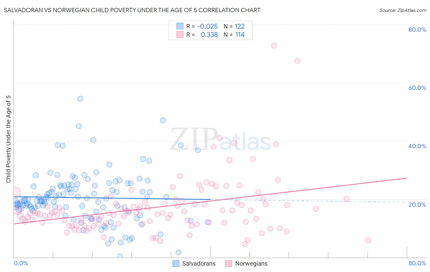 Salvadoran vs Norwegian Child Poverty Under the Age of 5