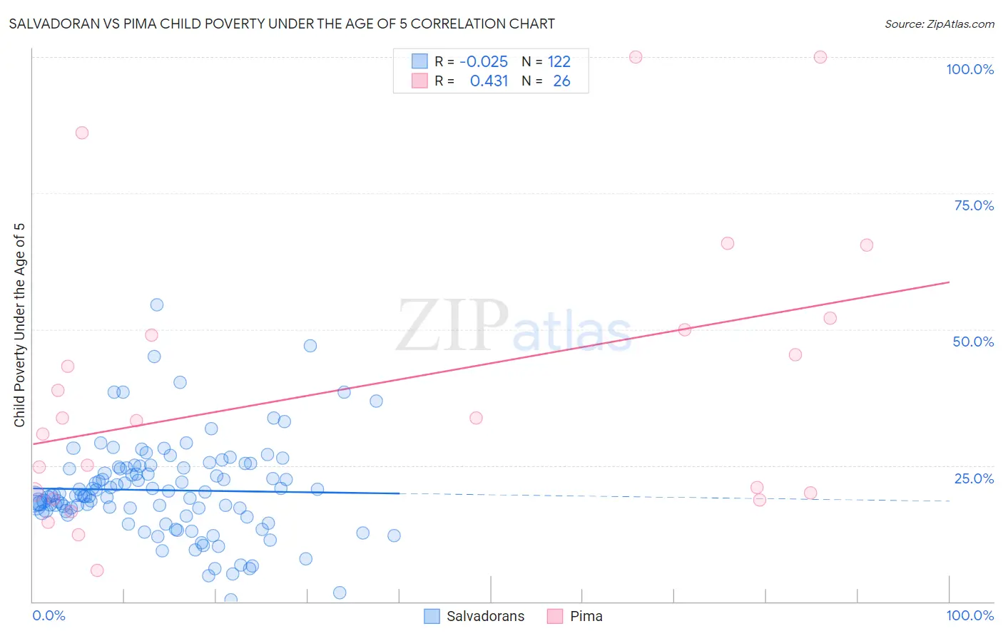 Salvadoran vs Pima Child Poverty Under the Age of 5