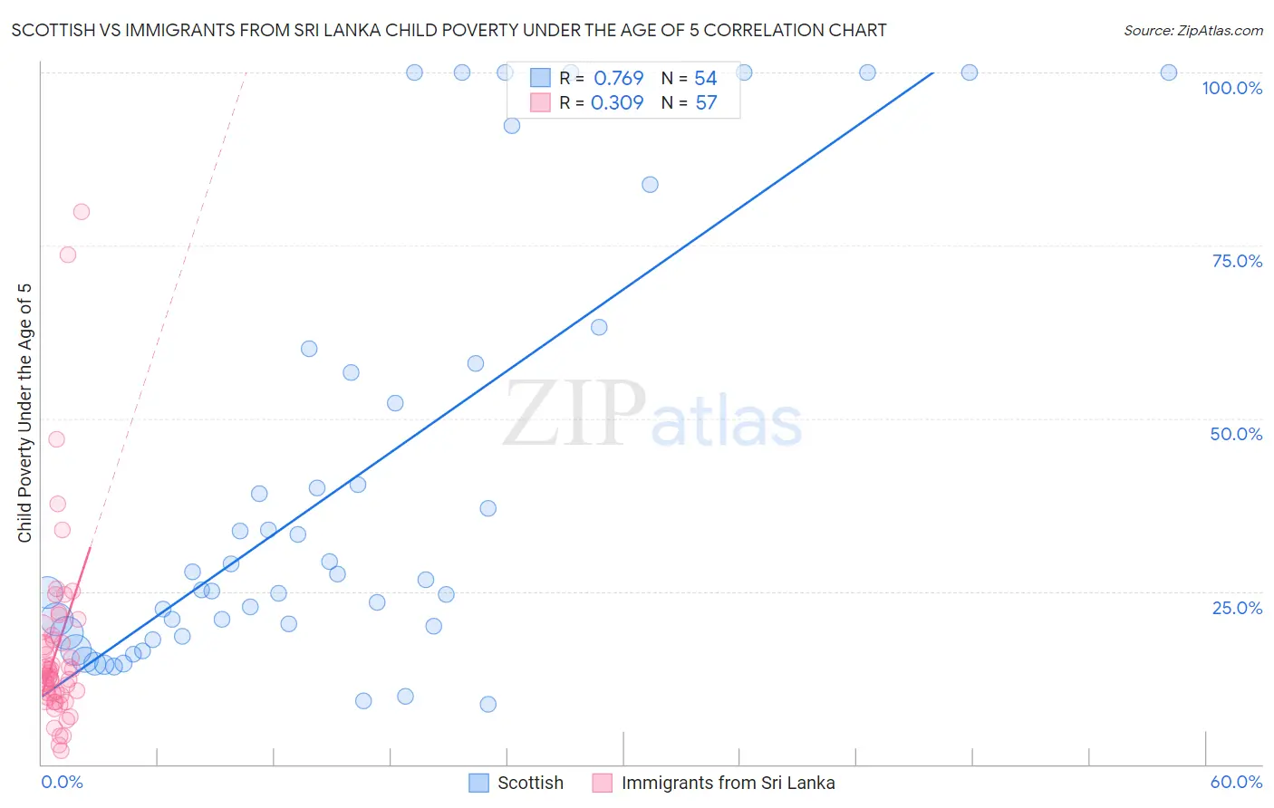 Scottish vs Immigrants from Sri Lanka Child Poverty Under the Age of 5