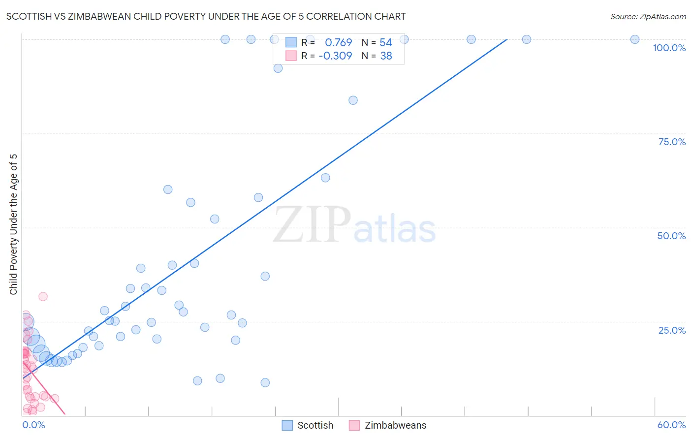 Scottish vs Zimbabwean Child Poverty Under the Age of 5