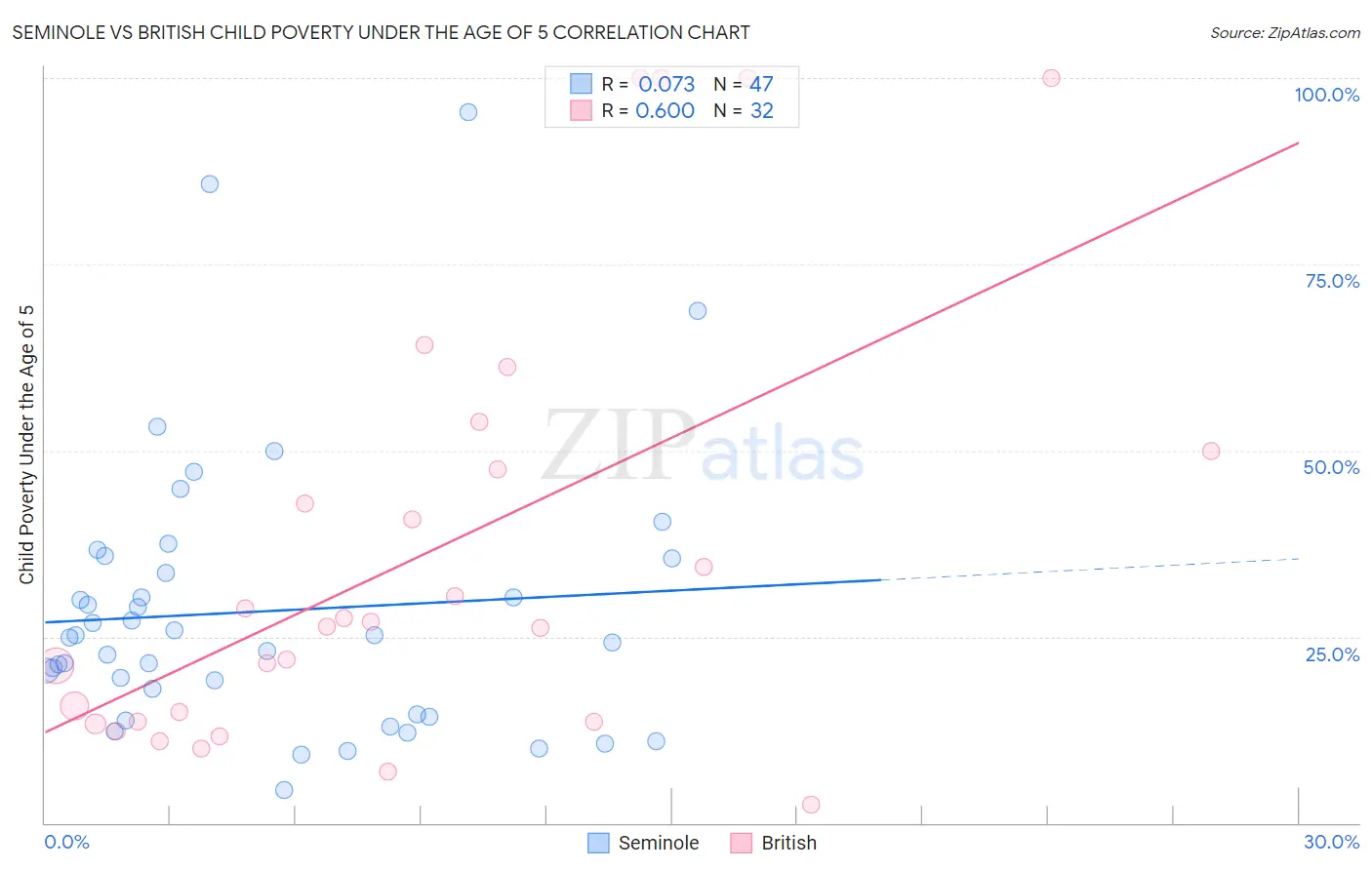 Seminole vs British Child Poverty Under the Age of 5