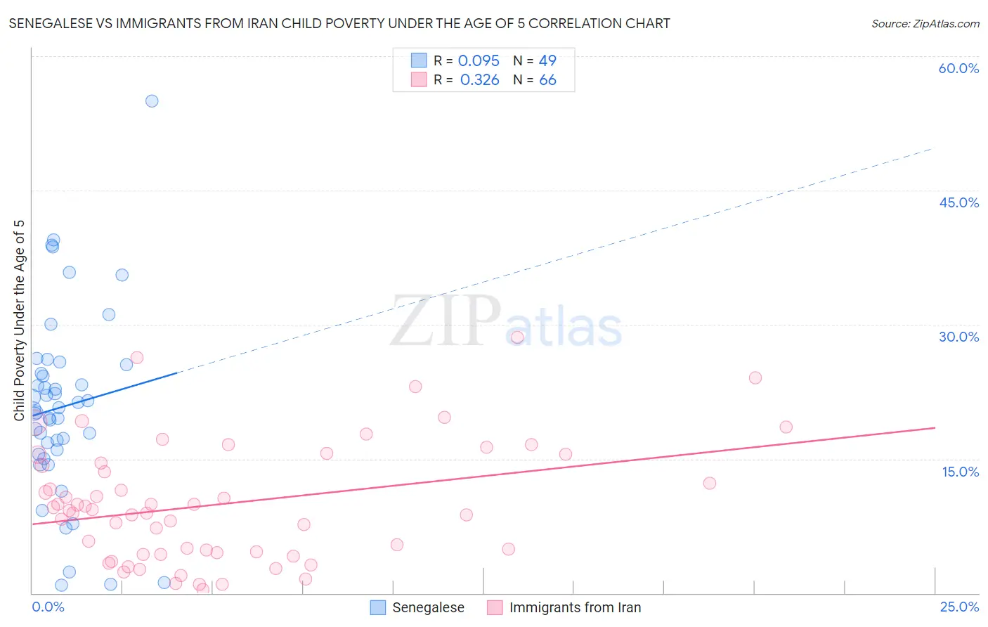 Senegalese vs Immigrants from Iran Child Poverty Under the Age of 5