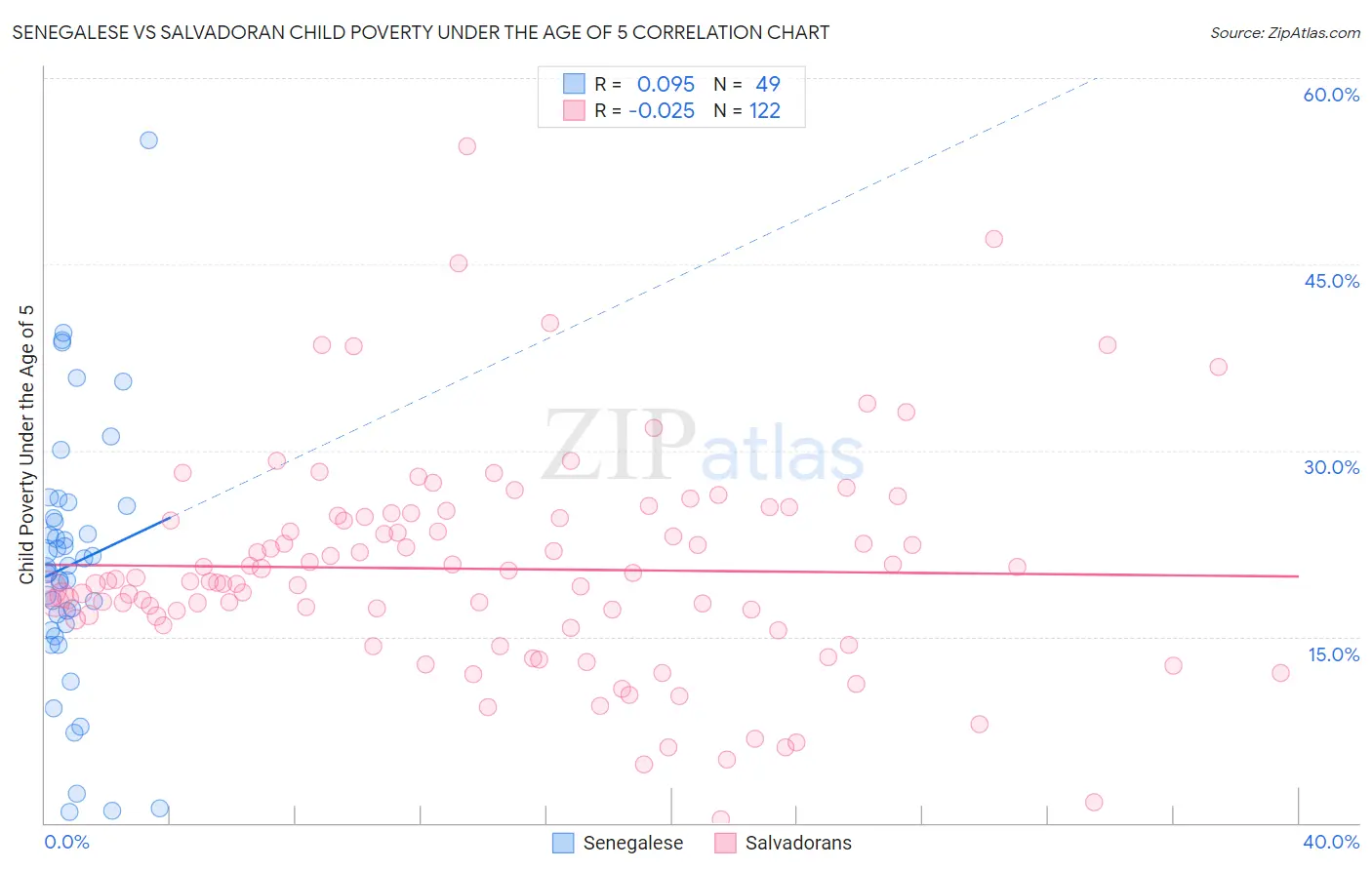 Senegalese vs Salvadoran Child Poverty Under the Age of 5