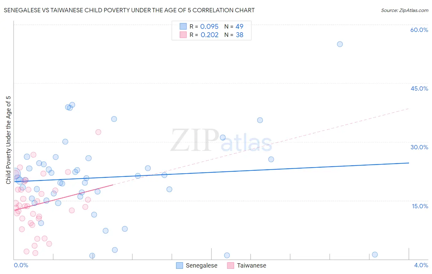 Senegalese vs Taiwanese Child Poverty Under the Age of 5