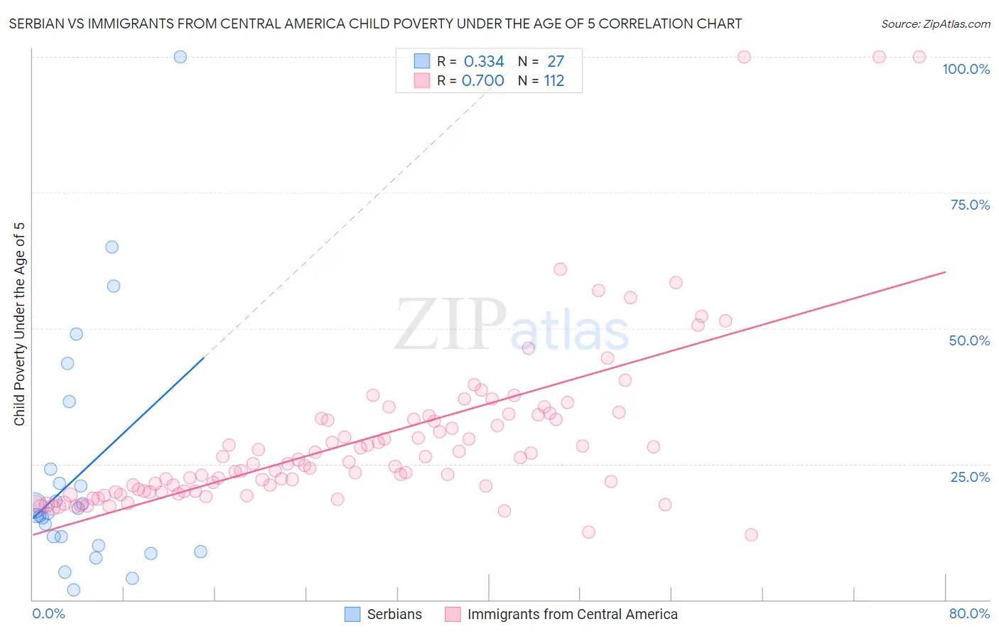 Serbian vs Immigrants from Central America Child Poverty Under the Age of 5