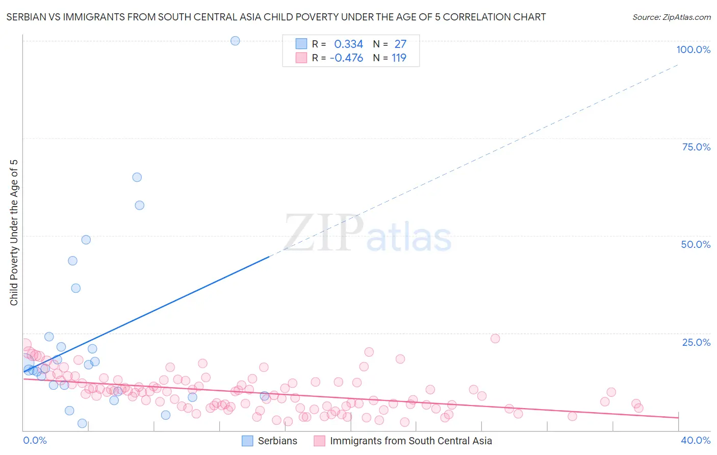 Serbian vs Immigrants from South Central Asia Child Poverty Under the Age of 5