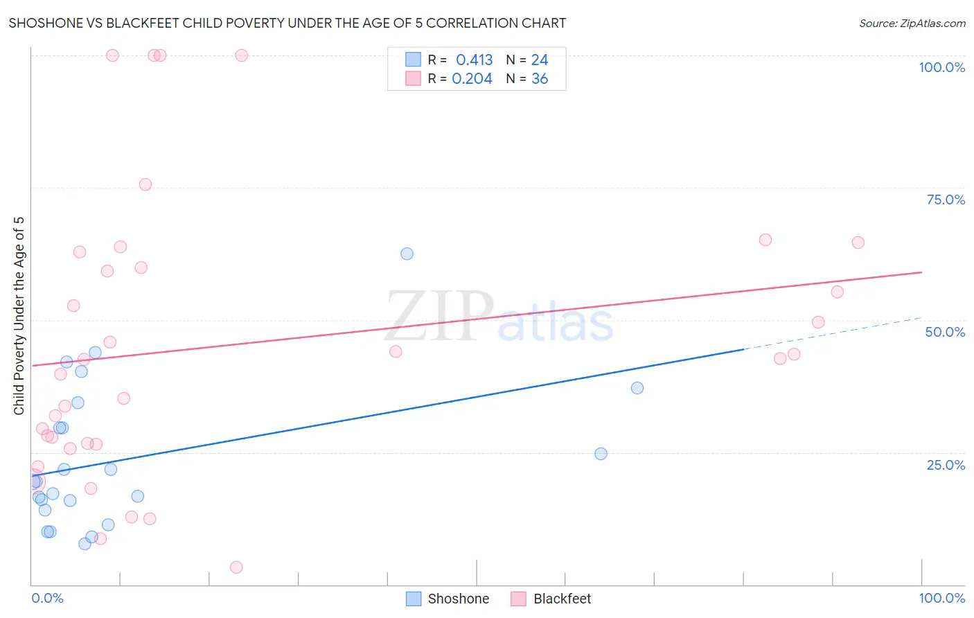 Shoshone vs Blackfeet Child Poverty Under the Age of 5