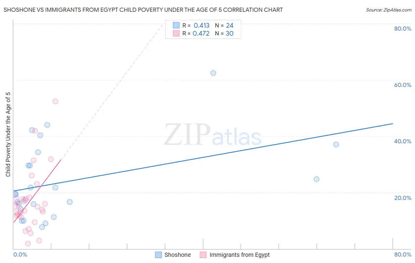 Shoshone vs Immigrants from Egypt Child Poverty Under the Age of 5