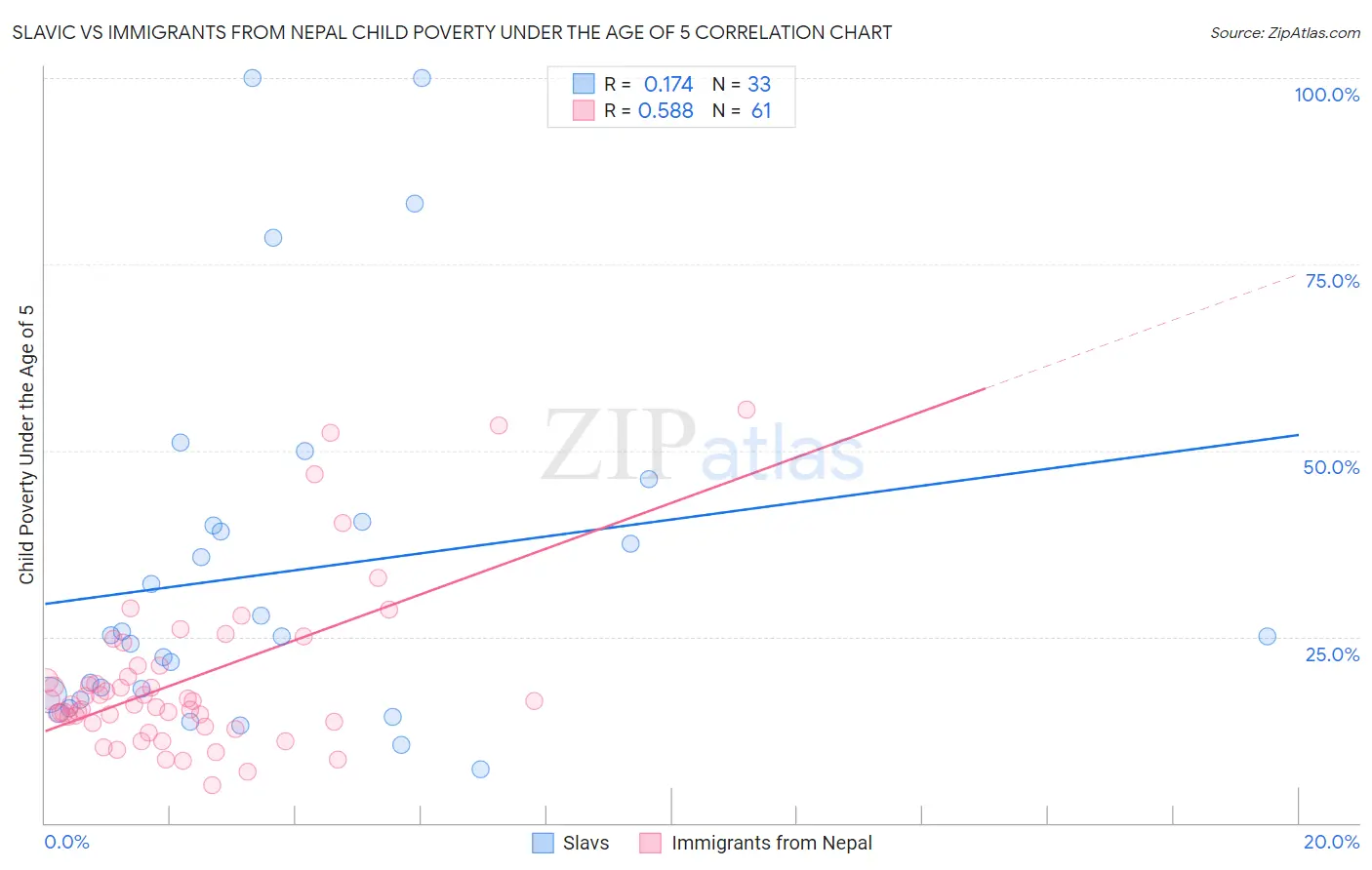 Slavic vs Immigrants from Nepal Child Poverty Under the Age of 5