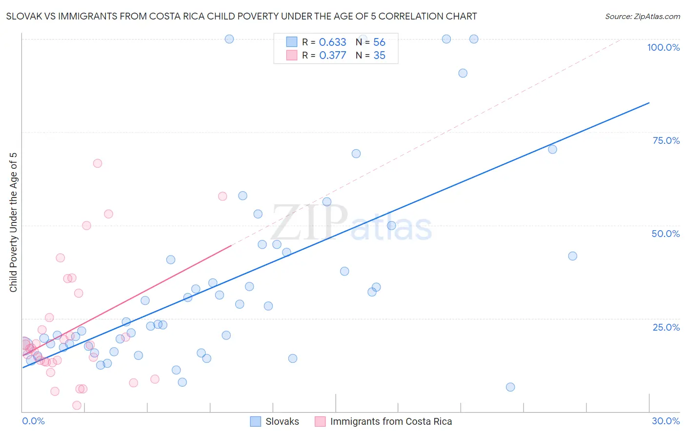 Slovak vs Immigrants from Costa Rica Child Poverty Under the Age of 5