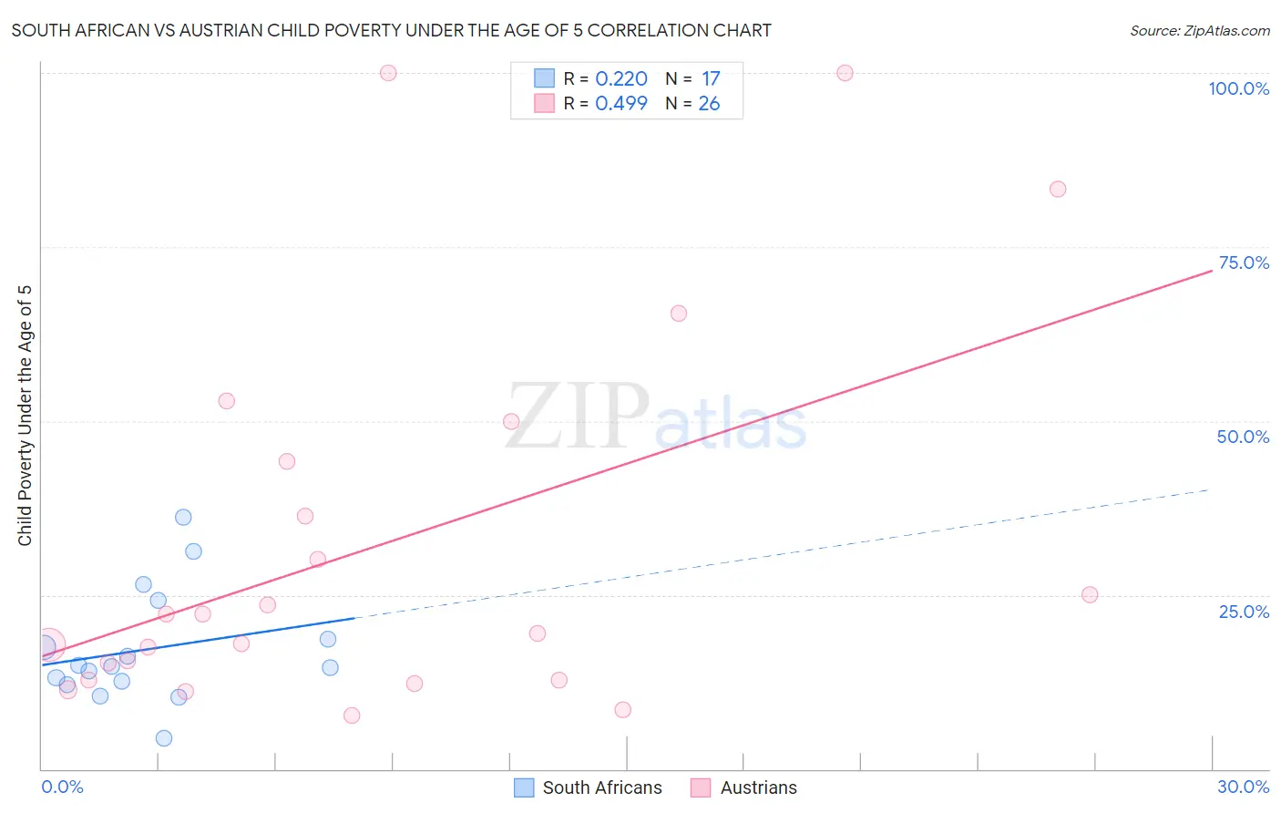 South African vs Austrian Child Poverty Under the Age of 5