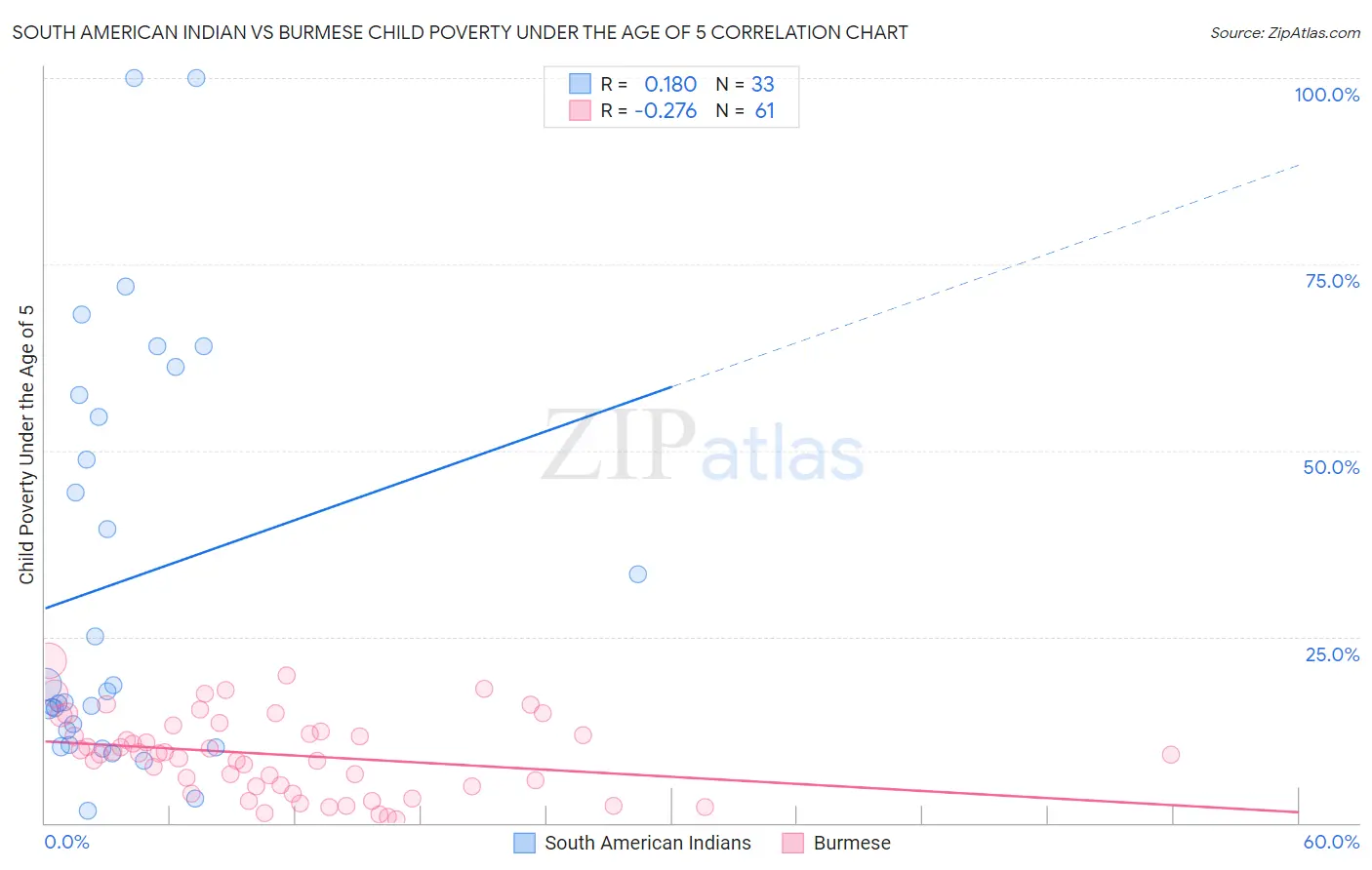 South American Indian vs Burmese Child Poverty Under the Age of 5