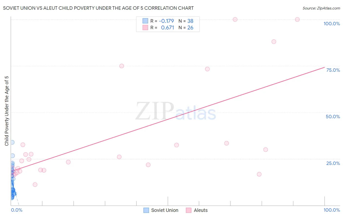 Soviet Union vs Aleut Child Poverty Under the Age of 5