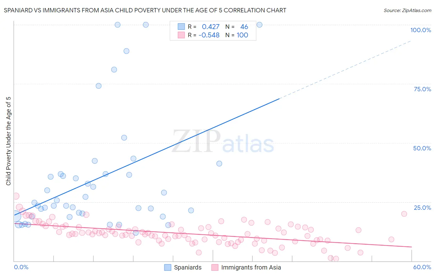 Spaniard vs Immigrants from Asia Child Poverty Under the Age of 5