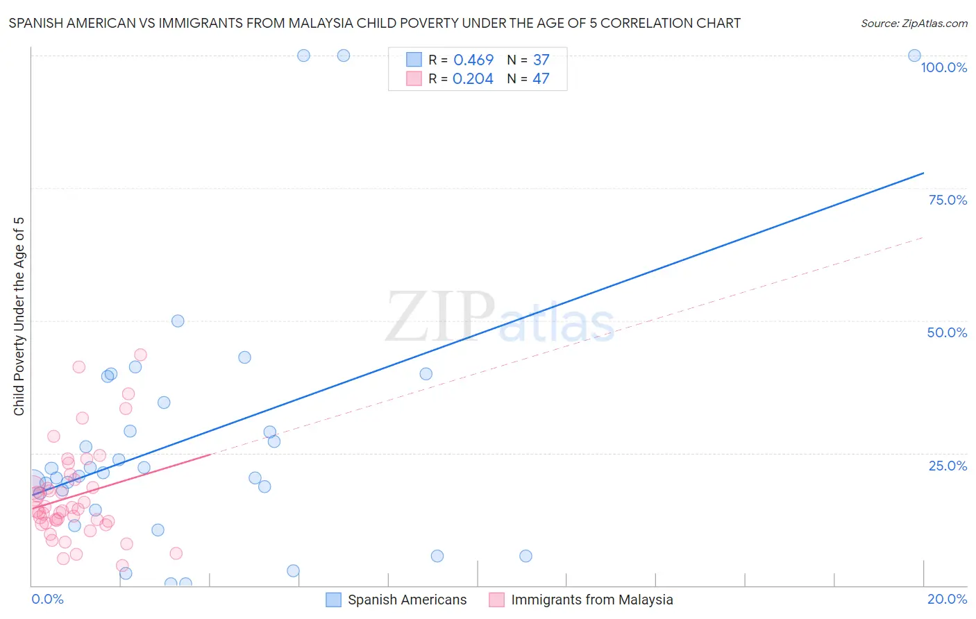 Spanish American vs Immigrants from Malaysia Child Poverty Under the Age of 5