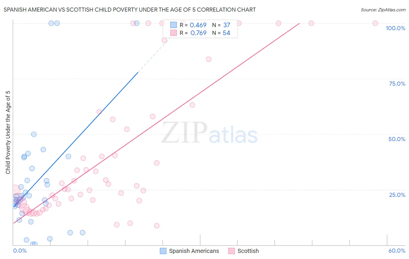 Spanish American vs Scottish Child Poverty Under the Age of 5