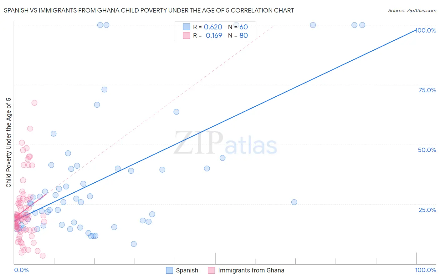 Spanish vs Immigrants from Ghana Child Poverty Under the Age of 5