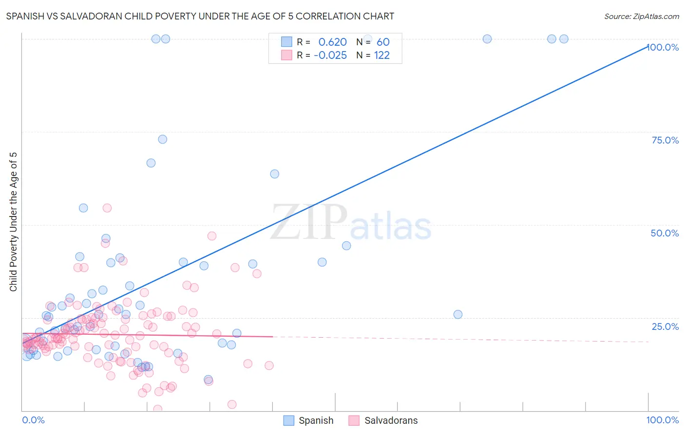 Spanish vs Salvadoran Child Poverty Under the Age of 5