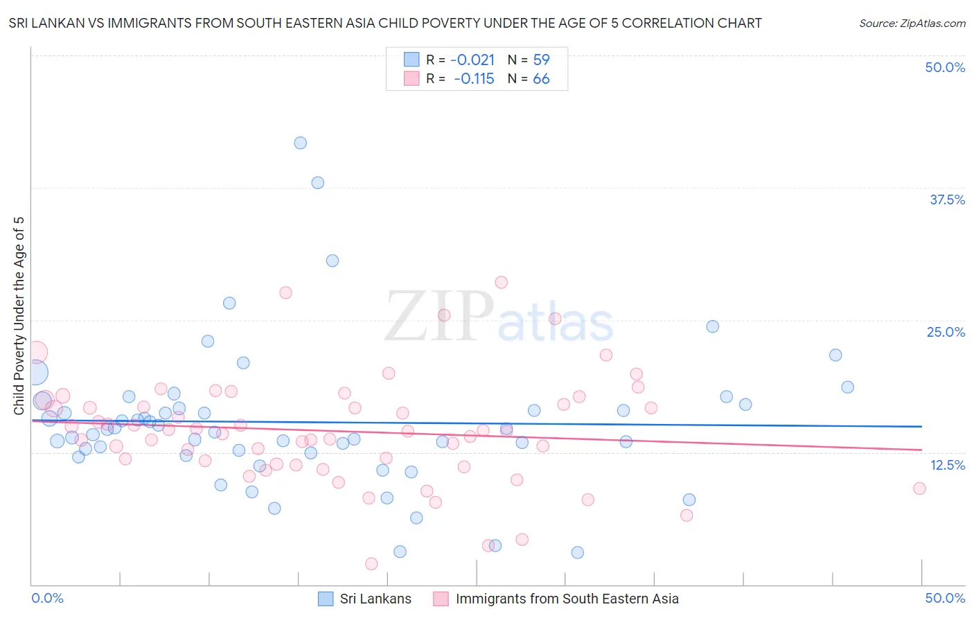 Sri Lankan vs Immigrants from South Eastern Asia Child Poverty Under the Age of 5