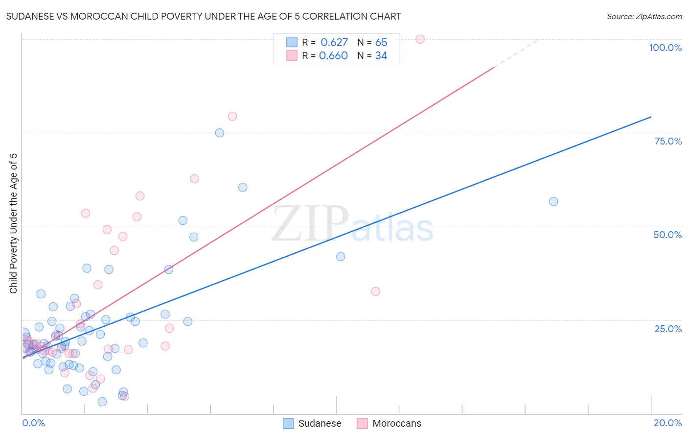 Sudanese vs Moroccan Child Poverty Under the Age of 5