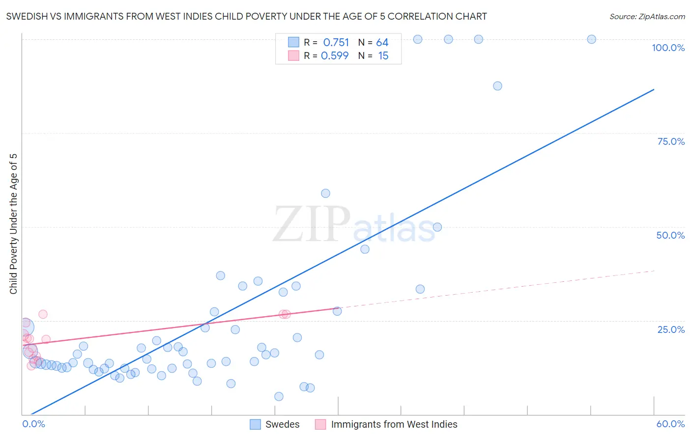 Swedish vs Immigrants from West Indies Child Poverty Under the Age of 5