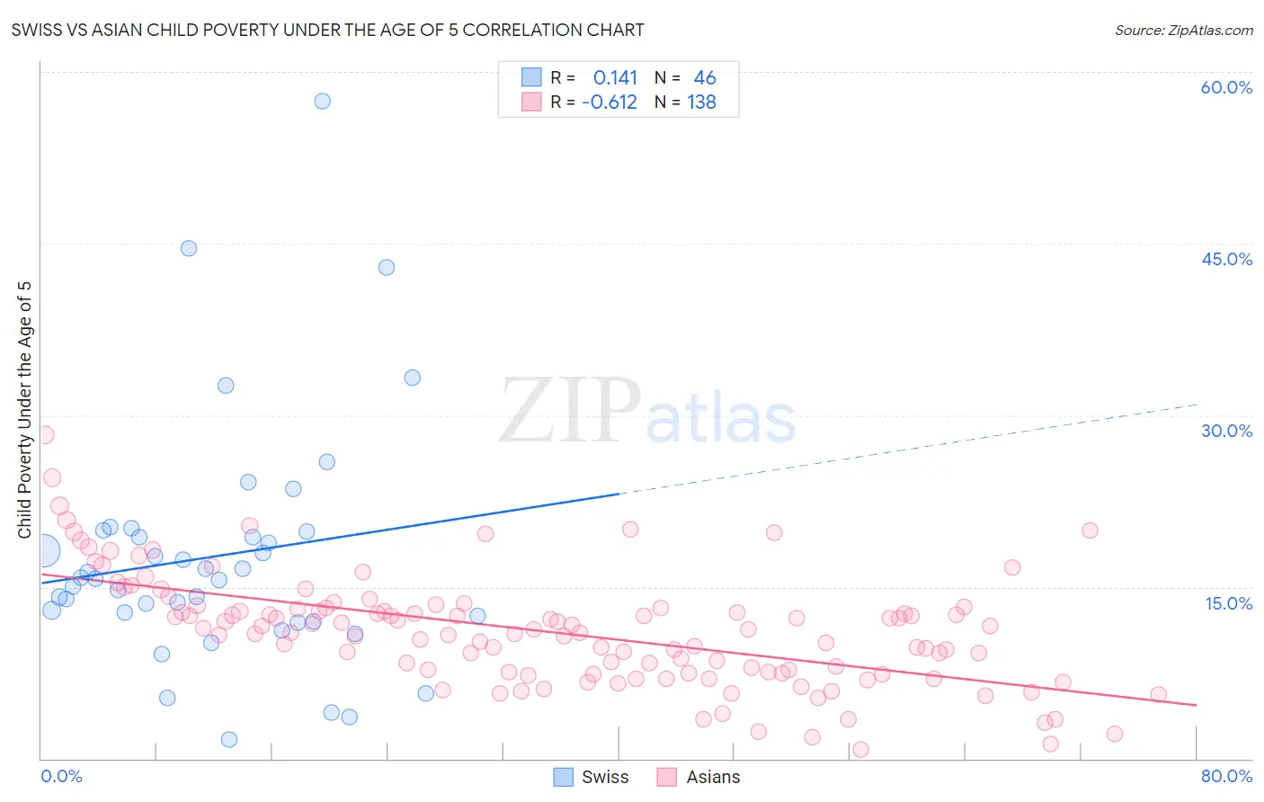 Swiss vs Asian Child Poverty Under the Age of 5