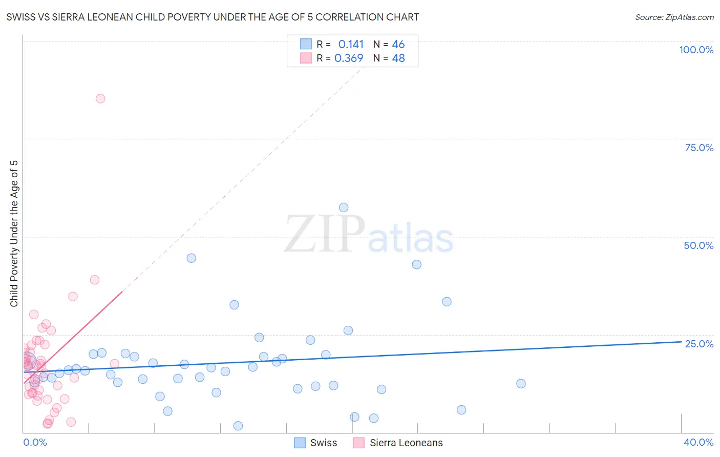 Swiss vs Sierra Leonean Child Poverty Under the Age of 5