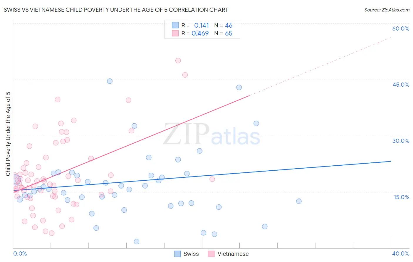 Swiss vs Vietnamese Child Poverty Under the Age of 5