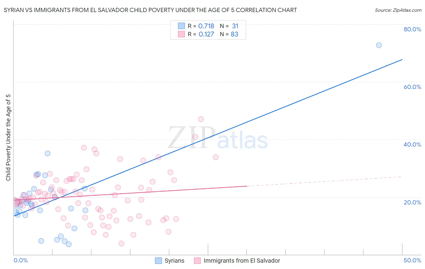 Syrian vs Immigrants from El Salvador Child Poverty Under the Age of 5