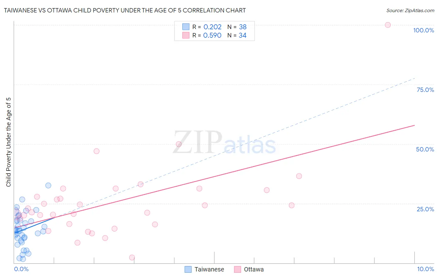 Taiwanese vs Ottawa Child Poverty Under the Age of 5