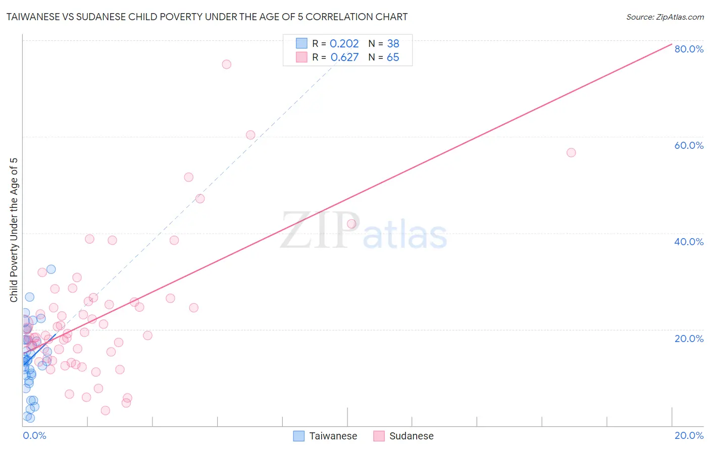 Taiwanese vs Sudanese Child Poverty Under the Age of 5