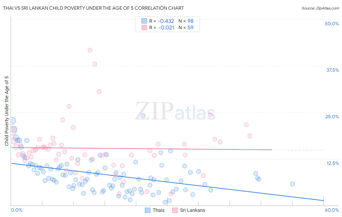 Thai vs Sri Lankan Child Poverty Under the Age of 5