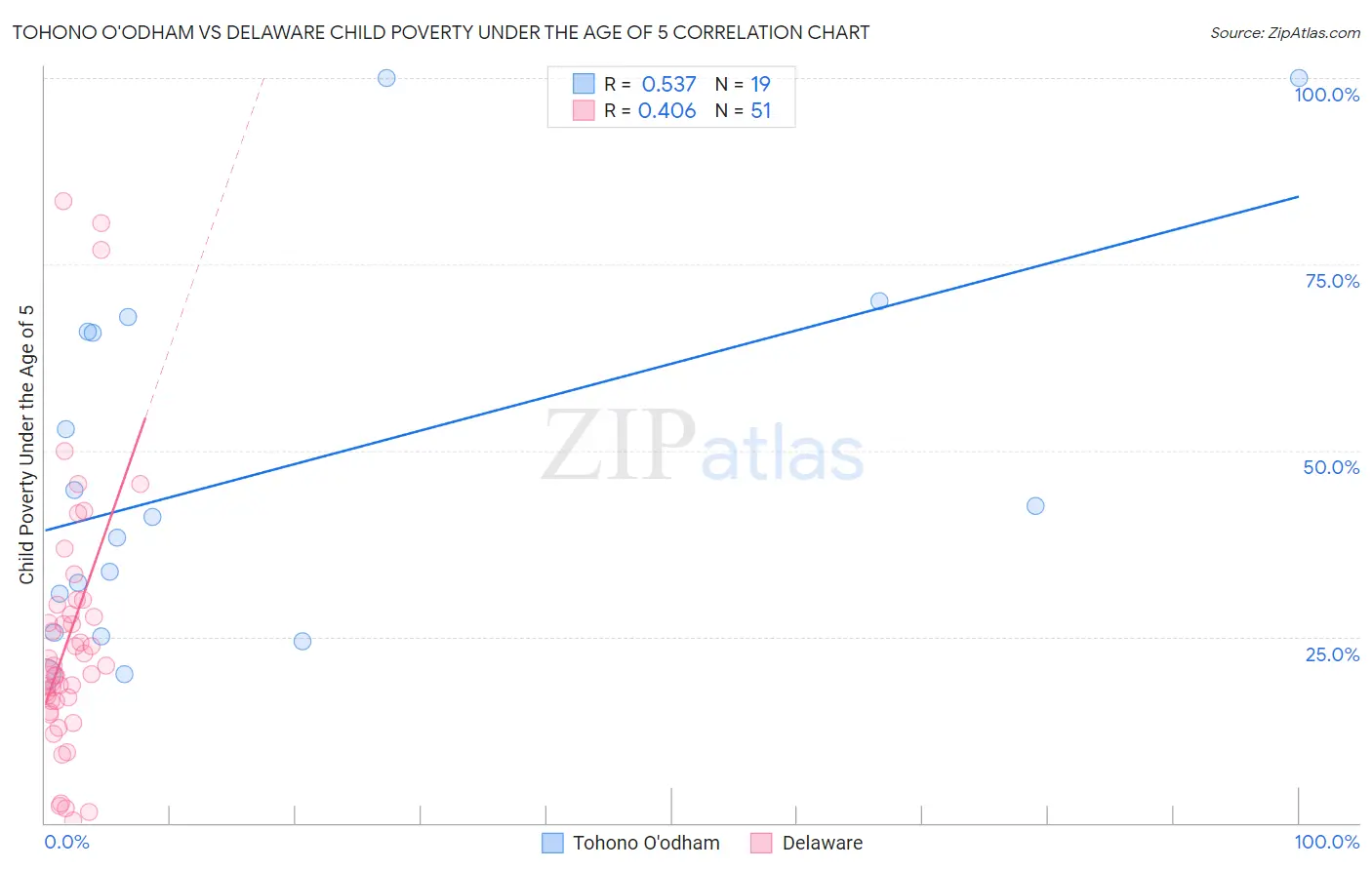 Tohono O'odham vs Delaware Child Poverty Under the Age of 5