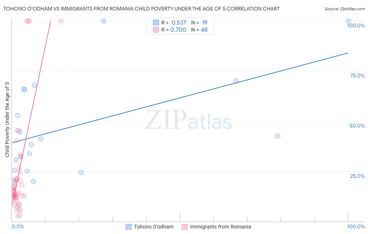 Tohono O'odham vs Immigrants from Romania Child Poverty Under the Age of 5