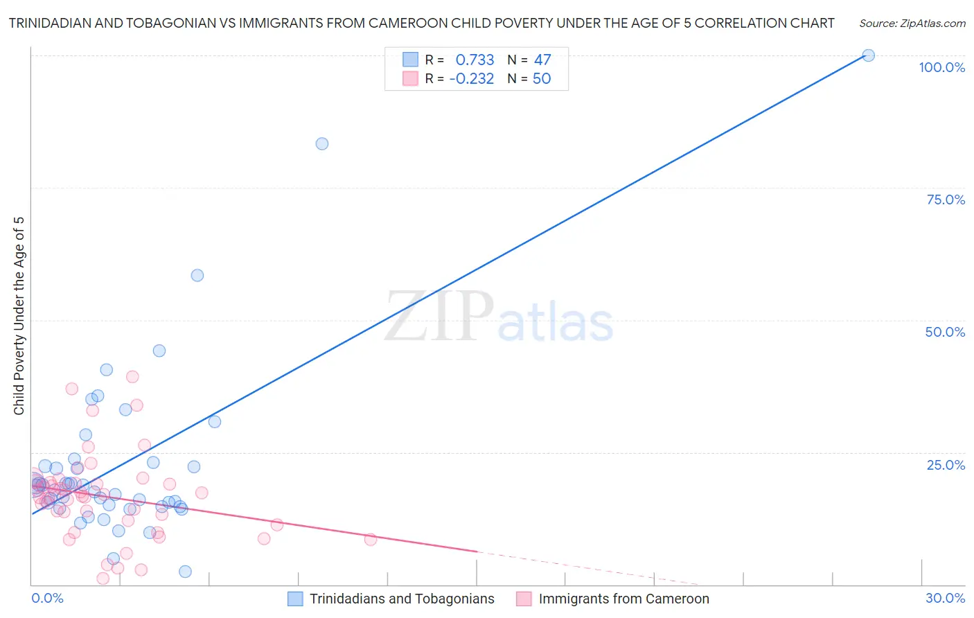 Trinidadian and Tobagonian vs Immigrants from Cameroon Child Poverty Under the Age of 5